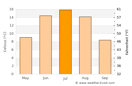 Tsagaan-Olom average temperature in July