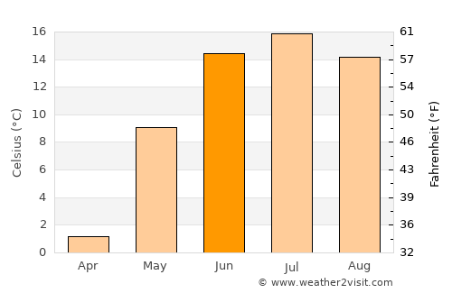 Tsagaan-Olom average temperature in June
