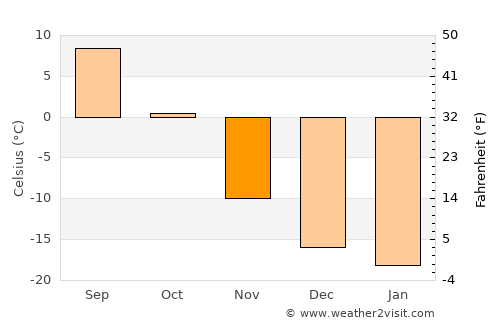 Tsagaan-Olom average temperature in November