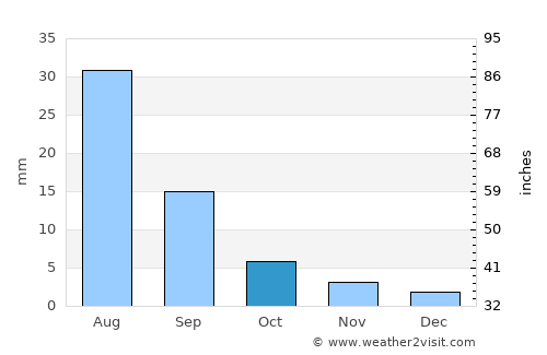 Tsagaan-Olom average rain in October