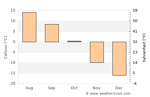 Tsagaan-Olom average temperature in October