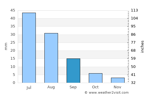 Tsagaan-Olom average rain in September