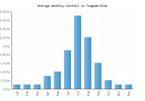 Tsagaan-Olom monthly rainfall chart (inches)