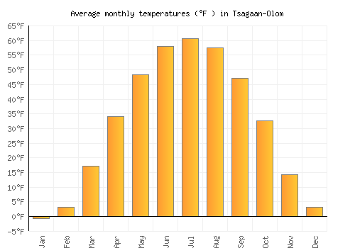 Tsagaan-Olom average temperature chart (Fahrenheit)