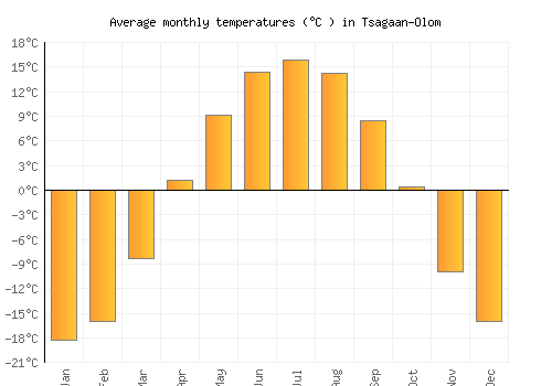 Tsagaan-Olom average temperature chart (Celsius)