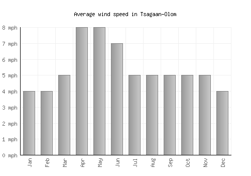 Tsagaan-Olom average winspeed by month (mph)