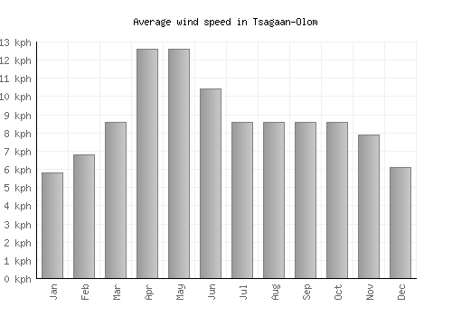Tsagaan-Olom average winspeed by month (km/h)