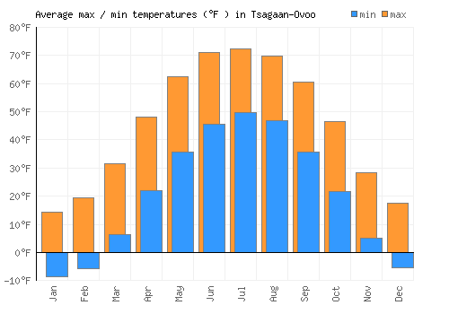Tsagaan-Ovoo average minimum / maximum temperatures (Fahrenheit)