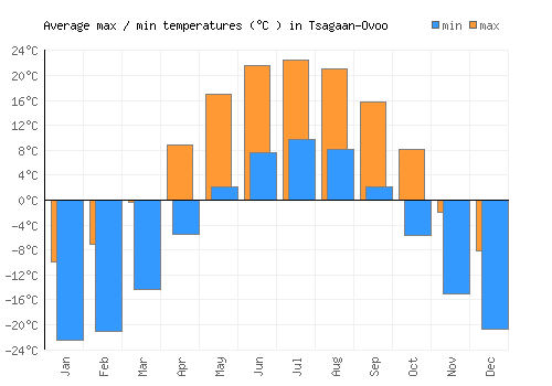 Tsagaan-Ovoo average minimum / maximum temperatures (Celsius)