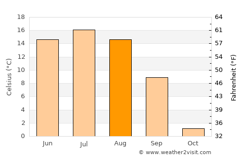 Tsagaan-Ovoo average temperature in August