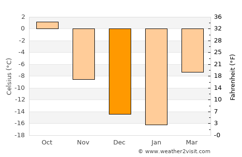 Tsagaan-Ovoo average temperature in December