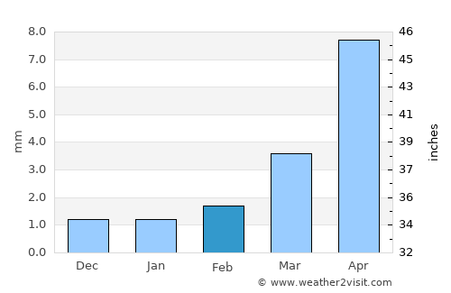 Tsagaan-Ovoo average rain in February