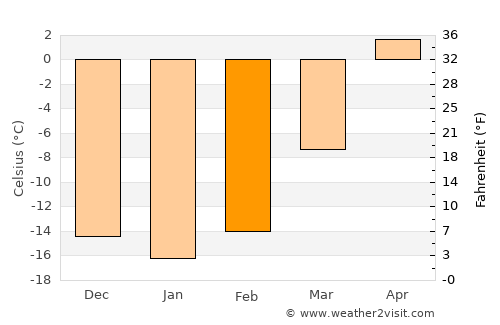Tsagaan-Ovoo average temperature in February