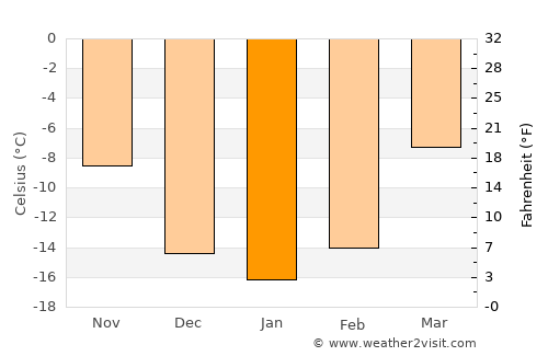 Tsagaan-Ovoo average temperature in January
