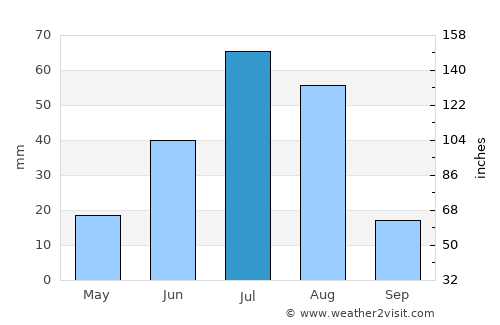 Tsagaan-Ovoo average rain in July