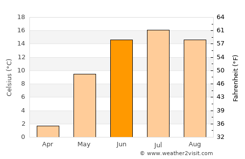 Tsagaan-Ovoo average temperature in June