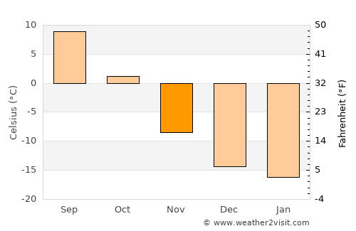 Tsagaan-Ovoo average temperature in November