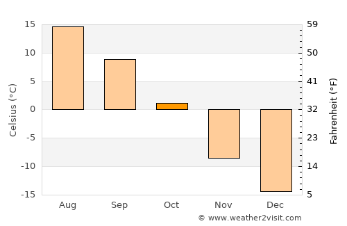 Tsagaan-Ovoo average temperature in October