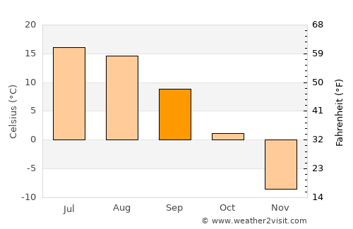 Tsagaan-Ovoo average temperature in September