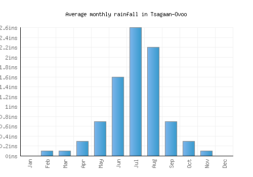 Tsagaan-Ovoo monthly rainfall chart (inches)