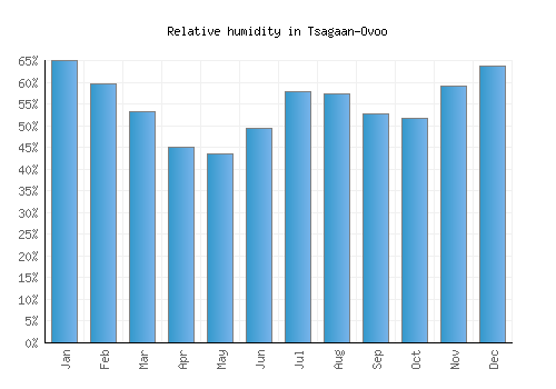 Tsagaan-Ovoo relative humidity averages