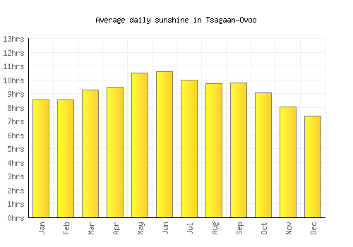 Tsagaan-Ovoo average daily sunshine chart