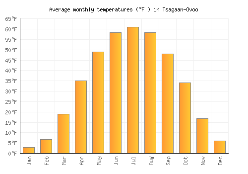 Tsagaan-Ovoo average temperature chart (Fahrenheit)