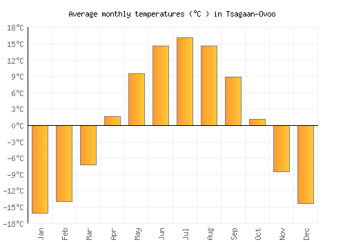 Tsagaan-Ovoo average temperature chart (Celsius)