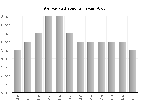 Tsagaan-Ovoo average winspeed by month (mph)