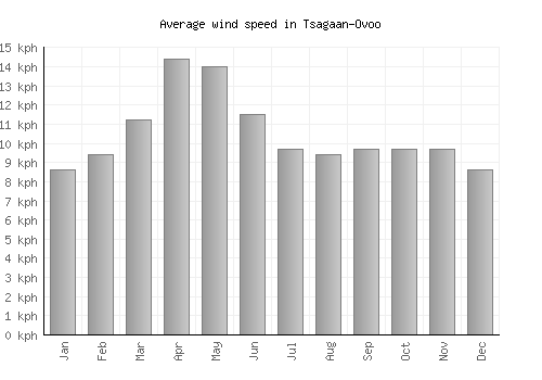 Tsagaan-Ovoo average winspeed by month (km/h)