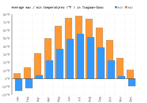 Tsagaan-Owoo average minimum / maximum temperatures (Fahrenheit)
