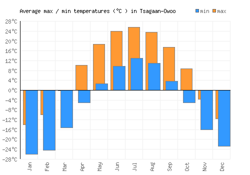 Tsagaan-Owoo average minimum / maximum temperatures (Celsius)