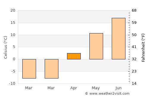 Tsagaan-Owoo average temperature in April