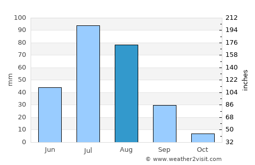 Tsagaan-Owoo average rain in August