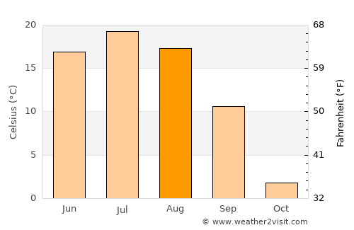 Tsagaan-Owoo average temperature in August