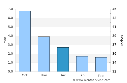 Tsagaan-Owoo average rain in December