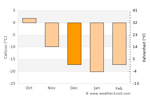 Tsagaan-Owoo average temperature in December