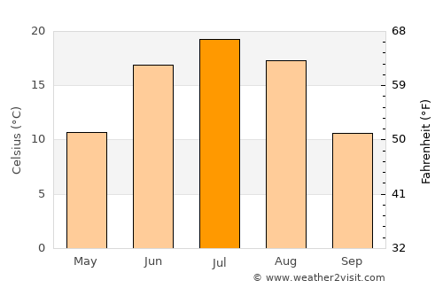 Tsagaan-Owoo average temperature in July