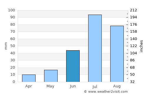 Tsagaan-Owoo average rain in June