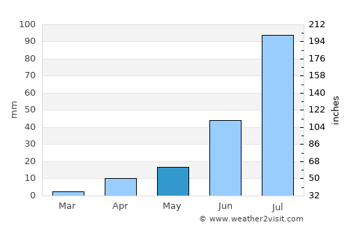 Tsagaan-Owoo average rain in May