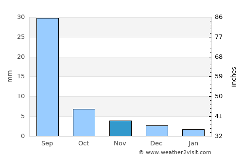 Tsagaan-Owoo average rain in November