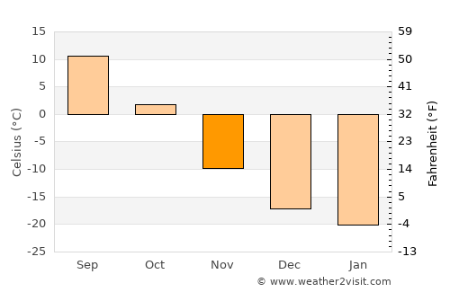 Tsagaan-Owoo average temperature in November