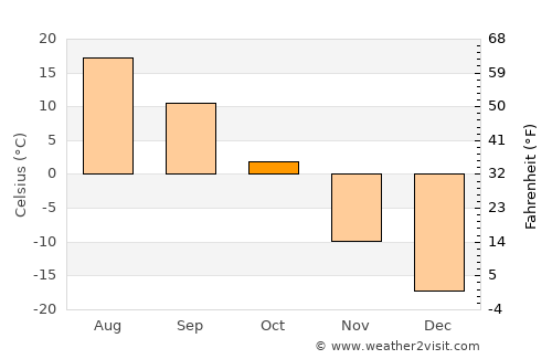 Tsagaan-Owoo average temperature in October