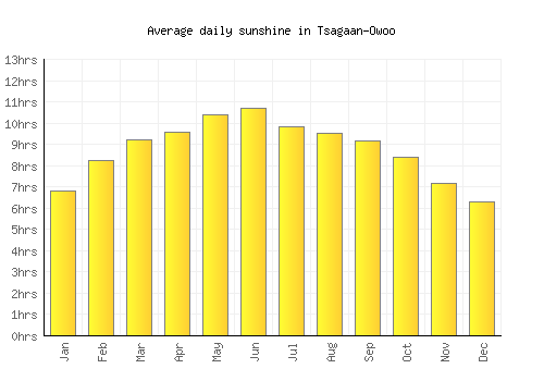 Tsagaan-Owoo average daily sunshine chart
