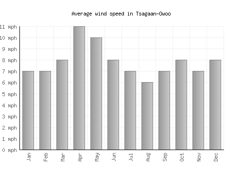 Tsagaan-Owoo average winspeed by month (mph)