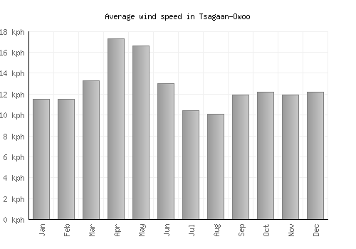 Tsagaan-Owoo average winspeed by month (km/h)