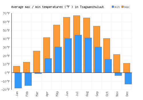 Tsagaanchuluut average minimum / maximum temperatures (Fahrenheit)