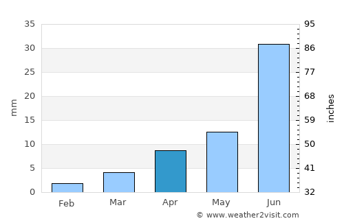 Tsagaanchuluut average rain in April