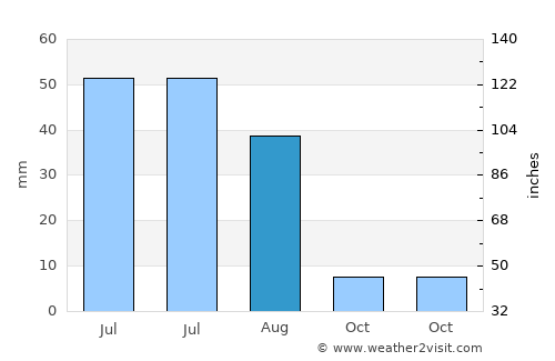 Tsagaanchuluut average rain in August