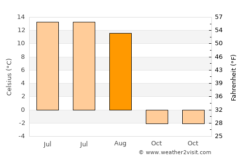 Tsagaanchuluut average temperature in August